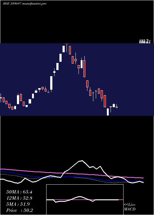  weekly chart Hiliks