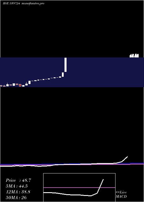 monthly chart Hypersoft