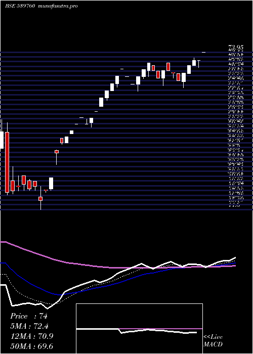 Daily chart Relicab