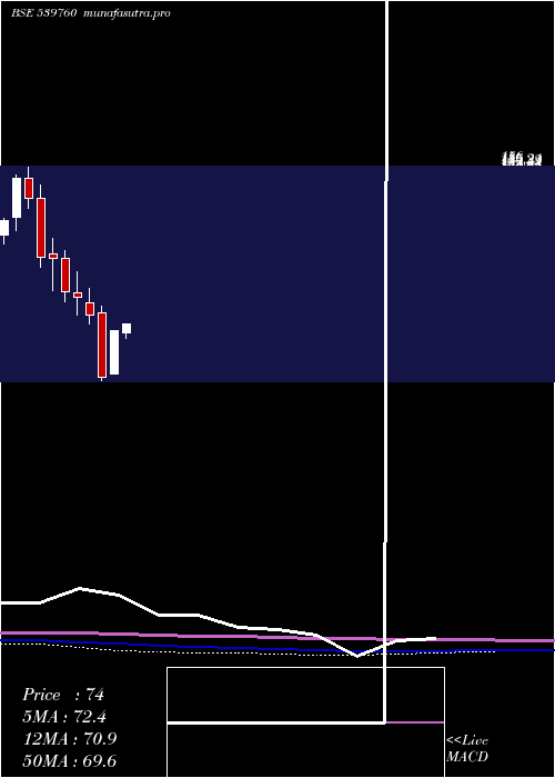 monthly chart Relicab