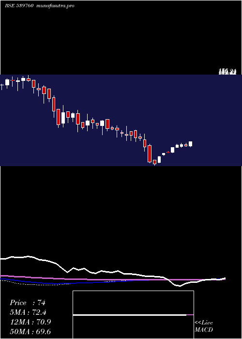 weekly chart Relicab