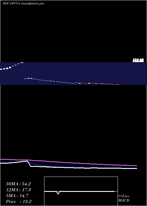 Daily chart Vkal