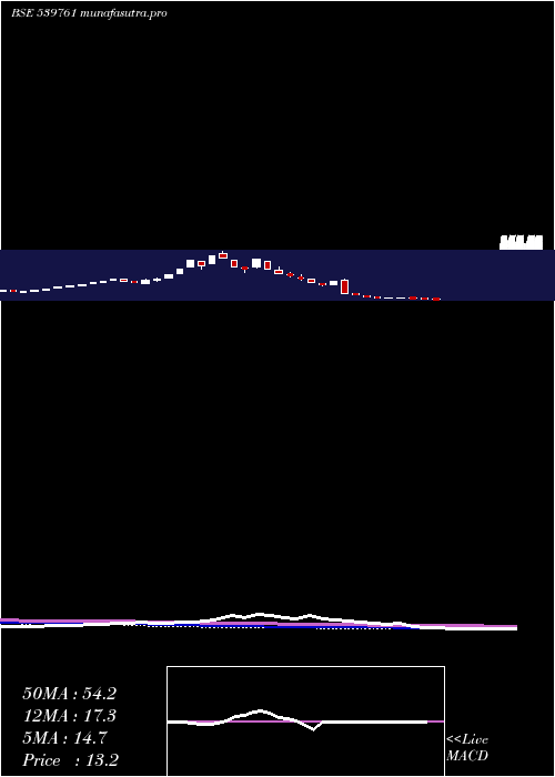 weekly chart Vkal