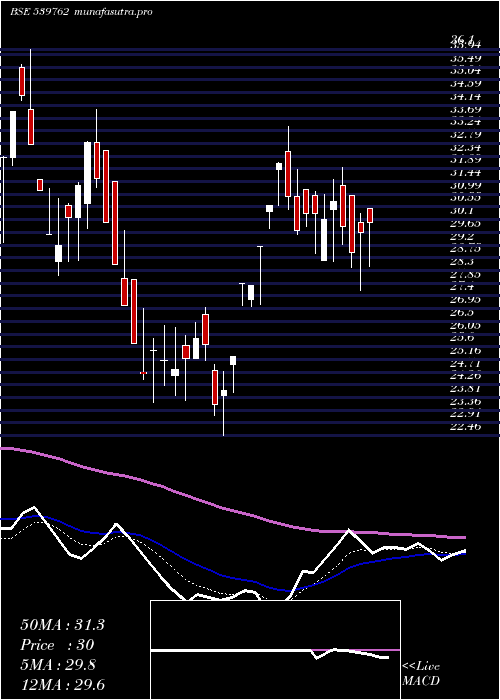 Daily chart Modcl