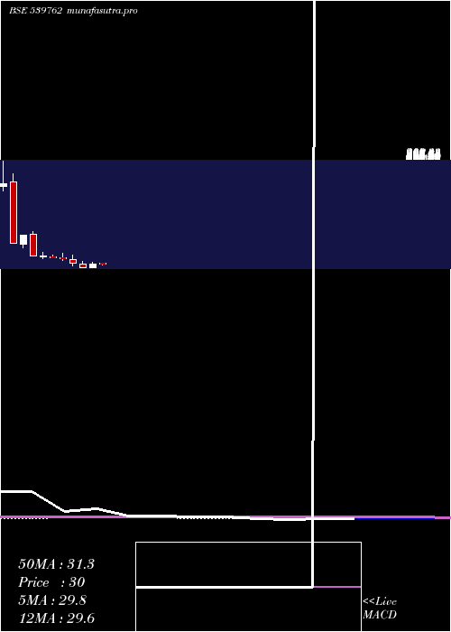 monthly chart Modcl
