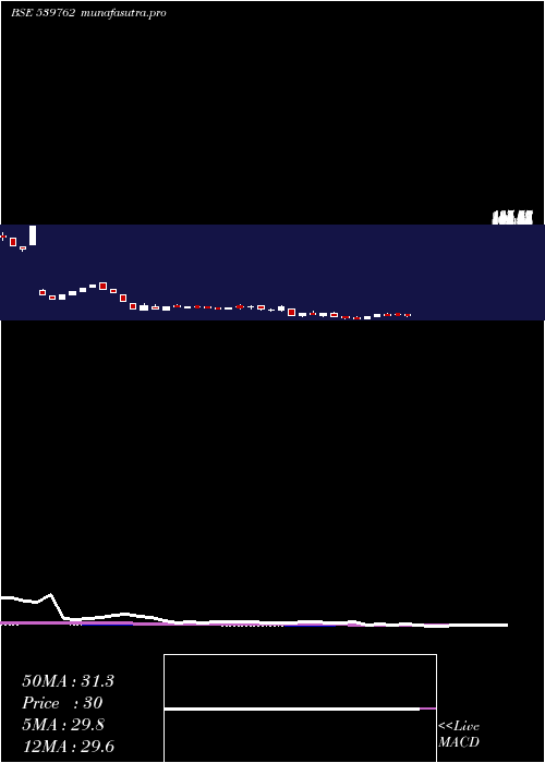 weekly chart Modcl