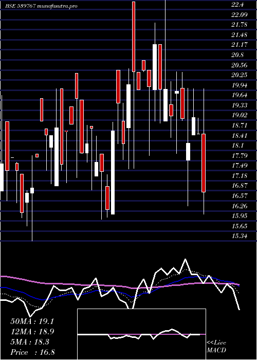 Daily chart Mnil