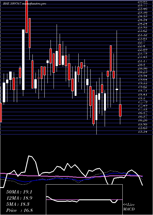weekly chart Mnil