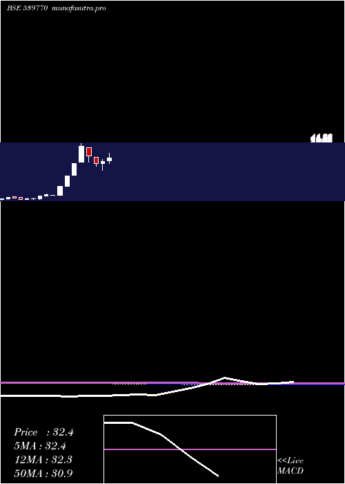  monthly chart Darjeeling