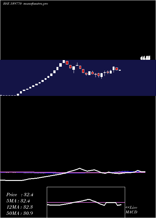  weekly chart Darjeeling