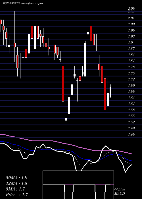 Daily chart Advikca