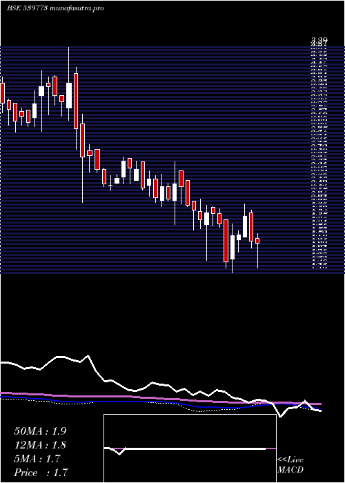 weekly chart Advikca
