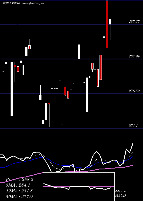 Daily chart Licnfnhgp