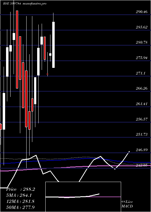 monthly chart Licnfnhgp