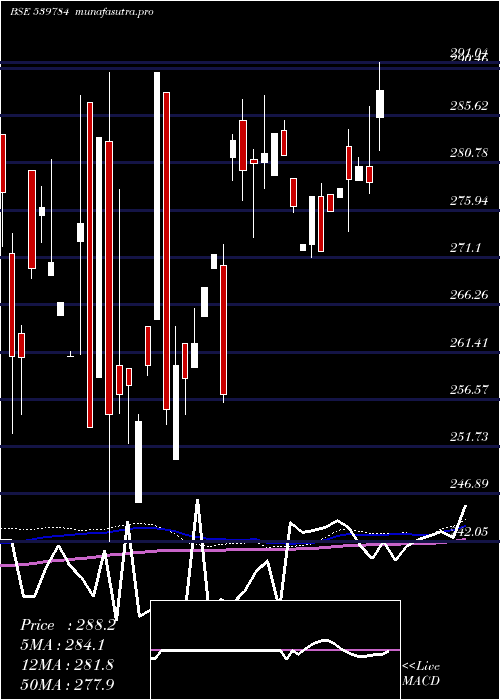 weekly chart Licnfnhgp