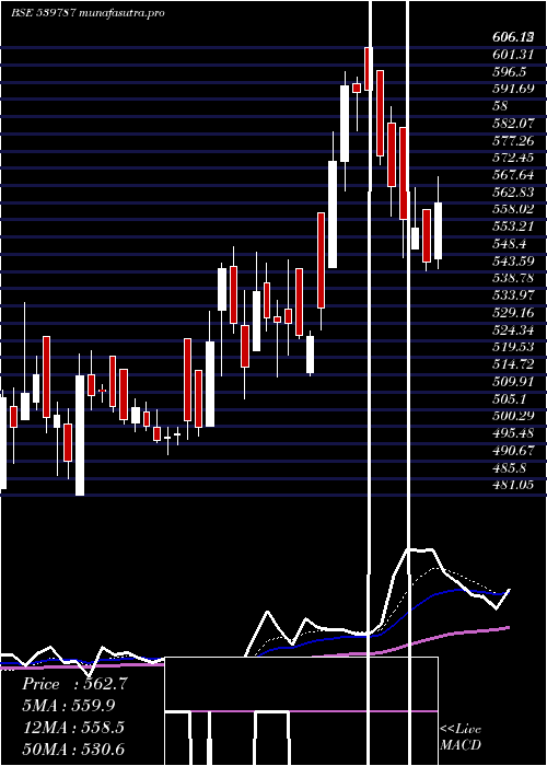  Daily chart Hcg