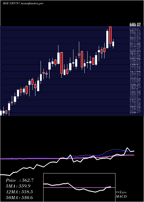  weekly chart Hcg