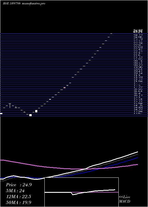 Daily chart Umiya