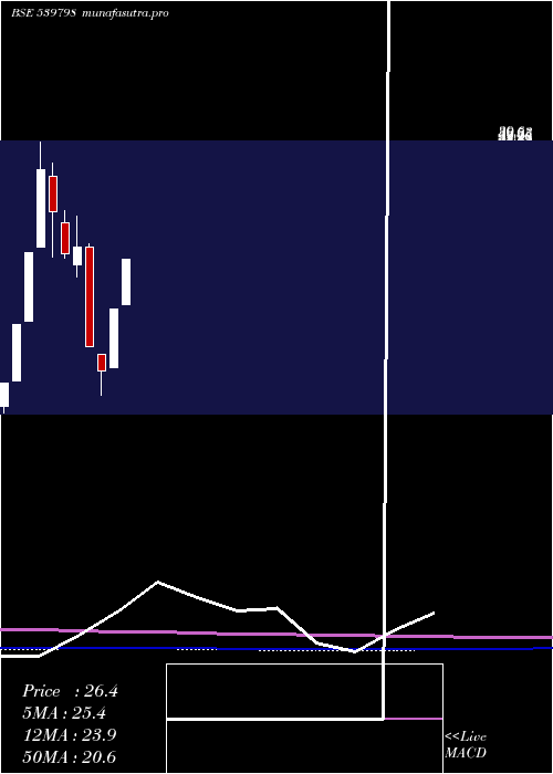monthly chart Umiya