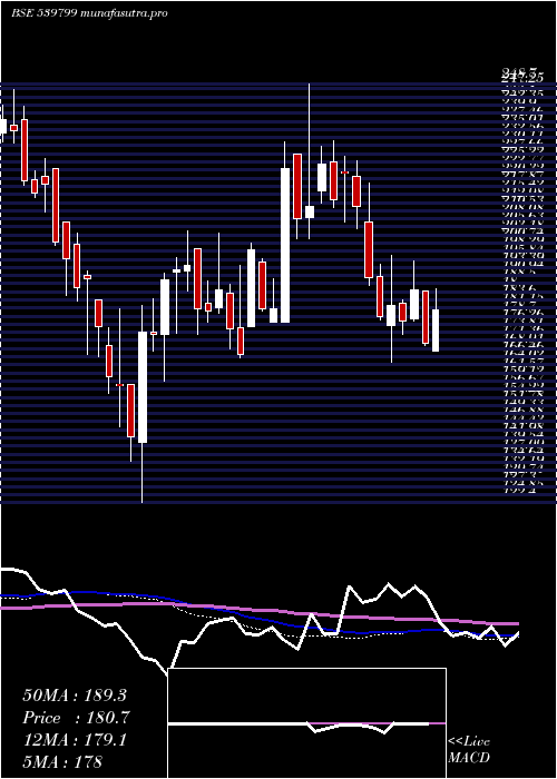  weekly chart Bharatwire