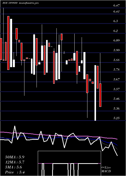 Daily chart Chdchem