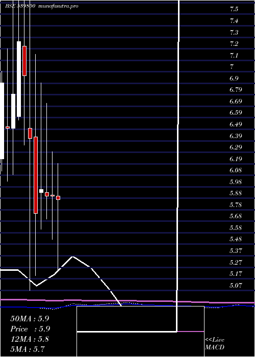 monthly chart Chdchem