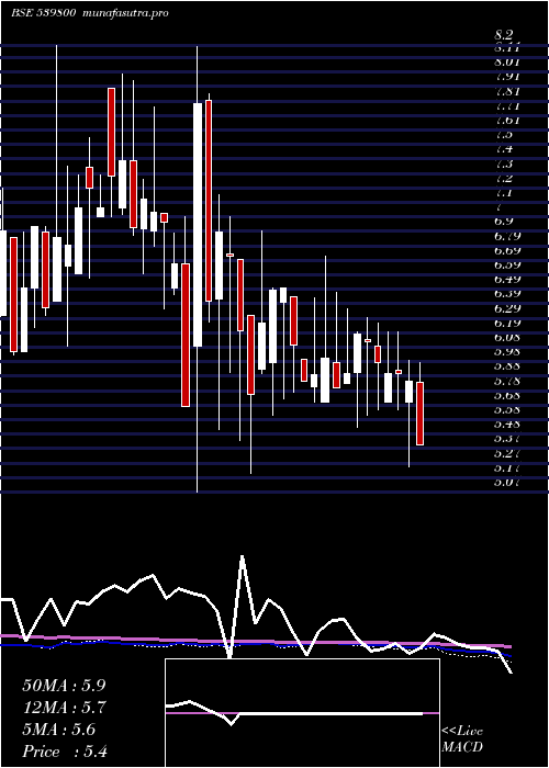 weekly chart Chdchem