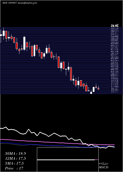  weekly chart Infibeam