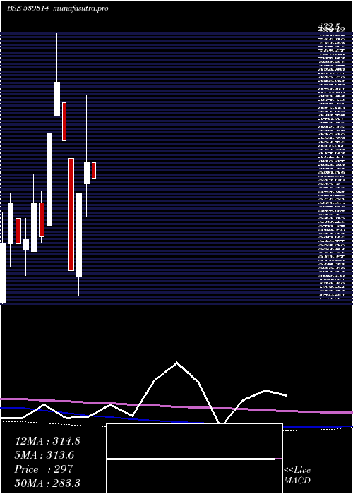 monthly chart Radhey