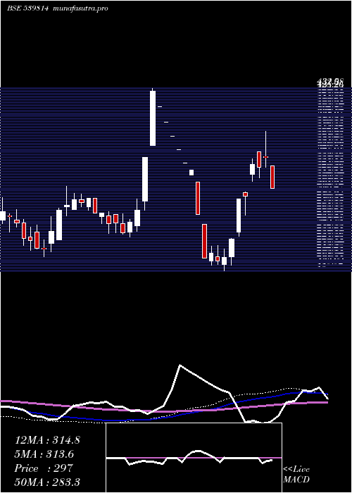 weekly chart Radhey