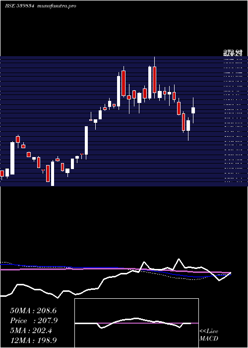 weekly chart Balgopal