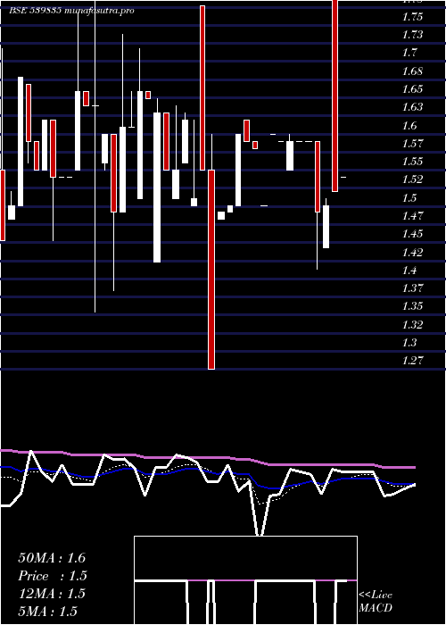Daily chart Superior