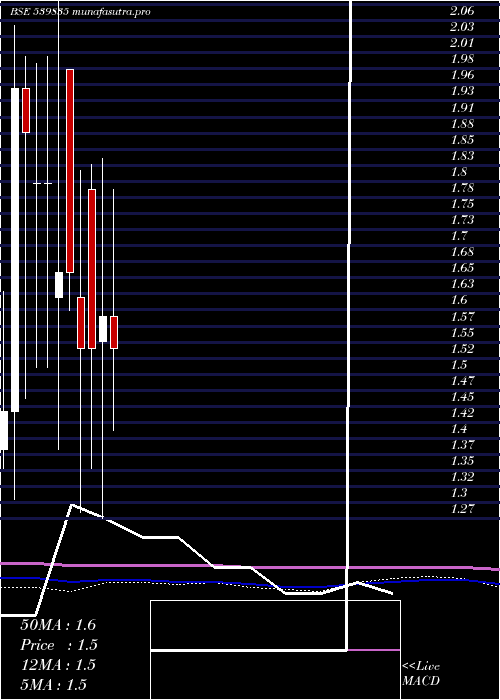 monthly chart Superior