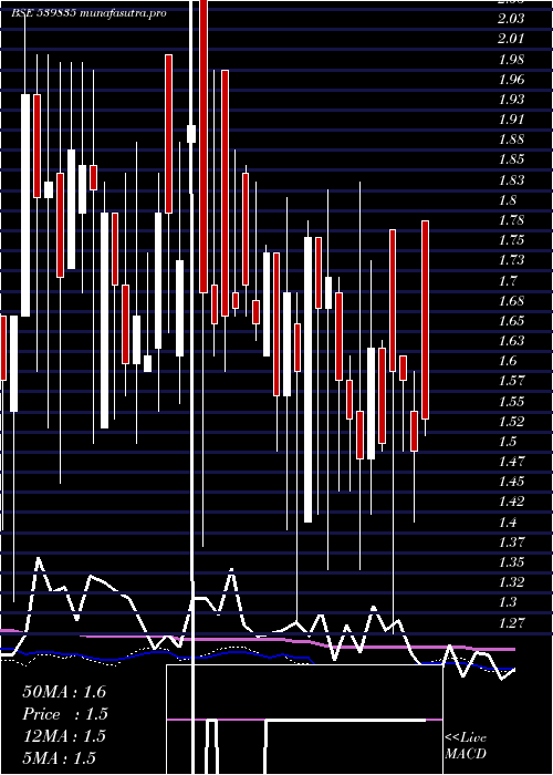 weekly chart Superior
