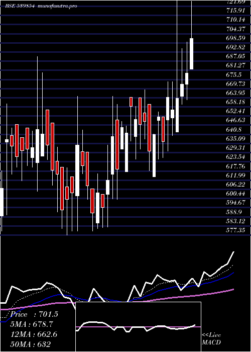 Daily chart Halder