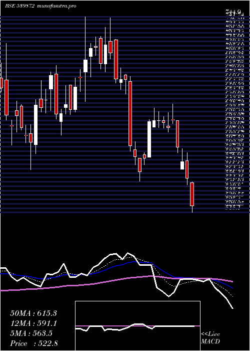 Daily chart Bajajhcare