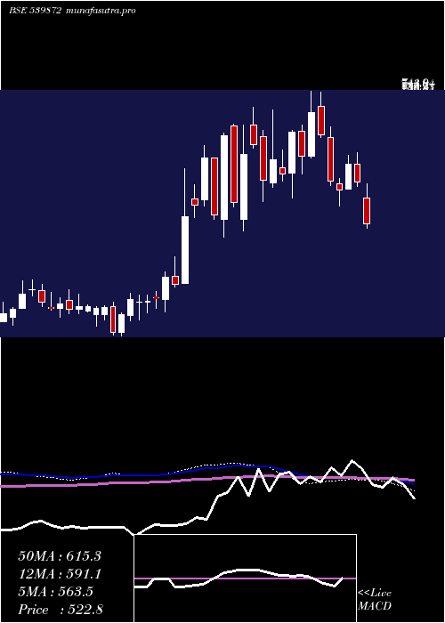 weekly chart Bajajhcare