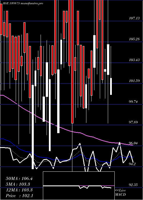  Daily chart Rsdfin