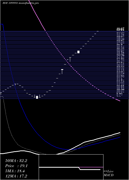 Daily chart Sagl