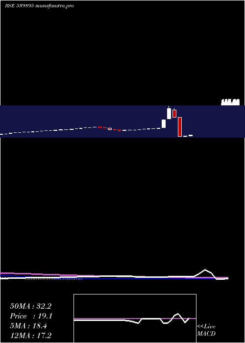 monthly chart Sagl