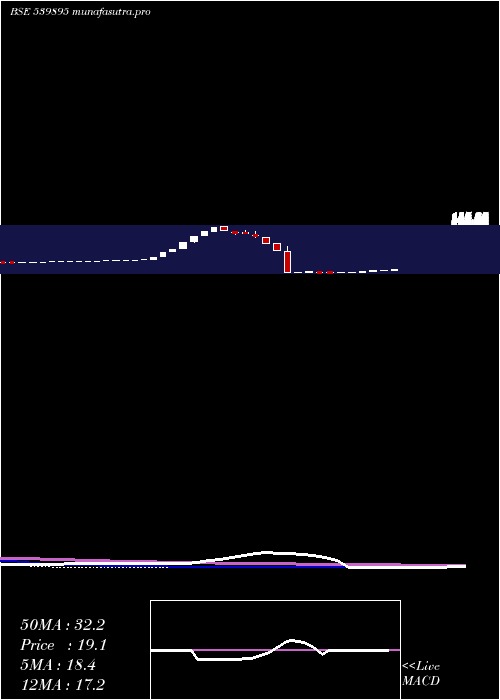 weekly chart Sagl