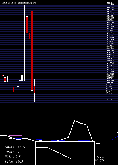 weekly chart Didl