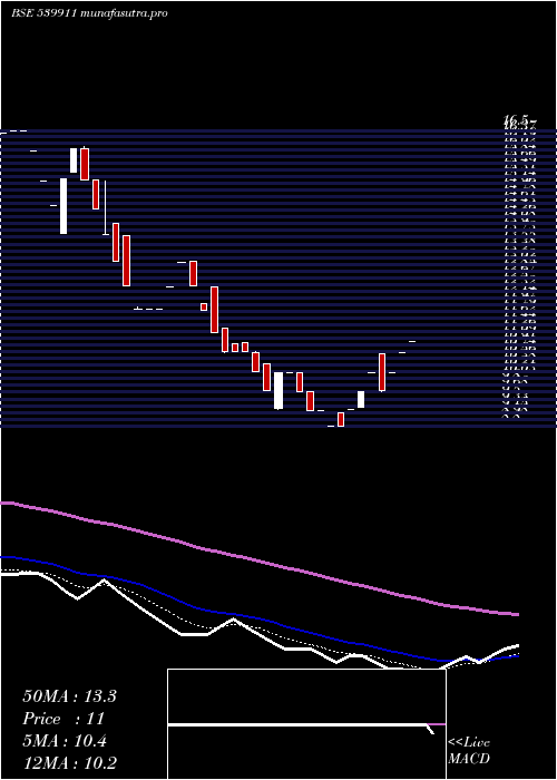 Daily chart Snim