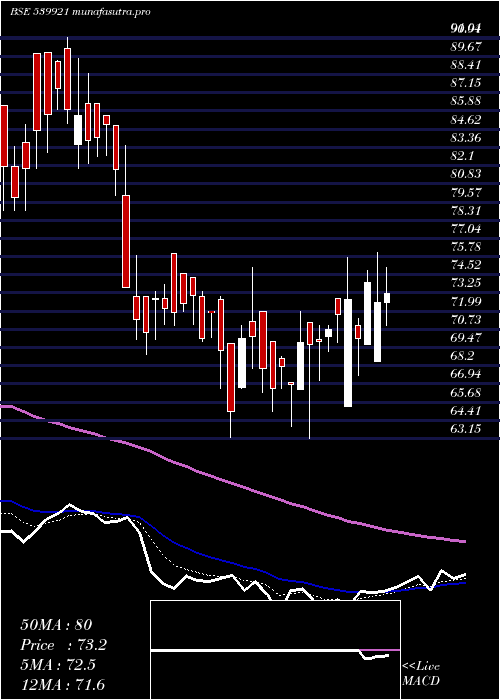 Daily chart Seil