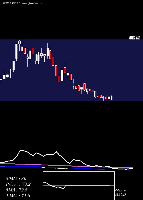 weekly chart Seil