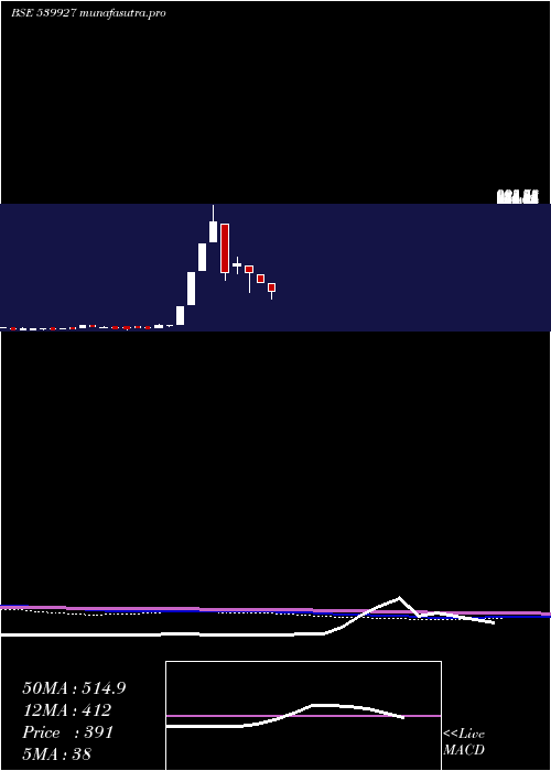 monthly chart Likhami