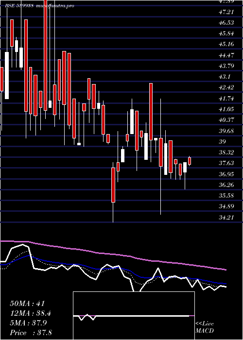 Daily chart Mil