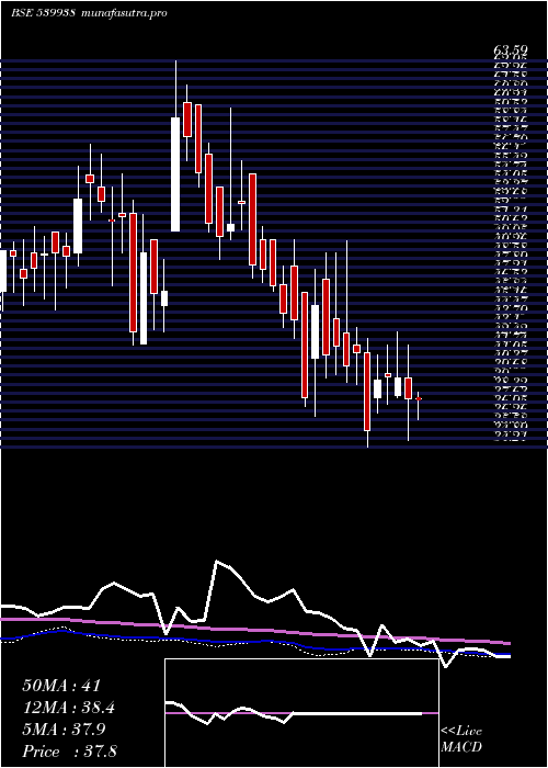 weekly chart Mil