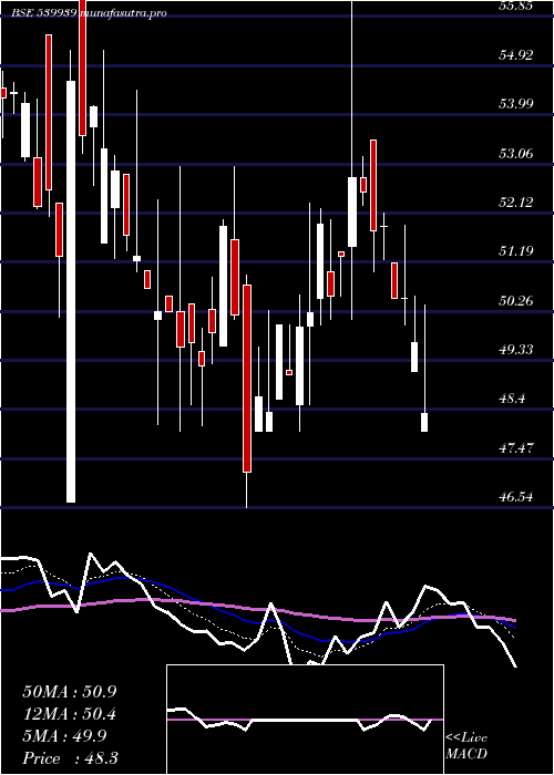  Daily chart Yashchem