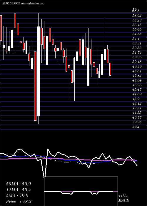  weekly chart Yashchem